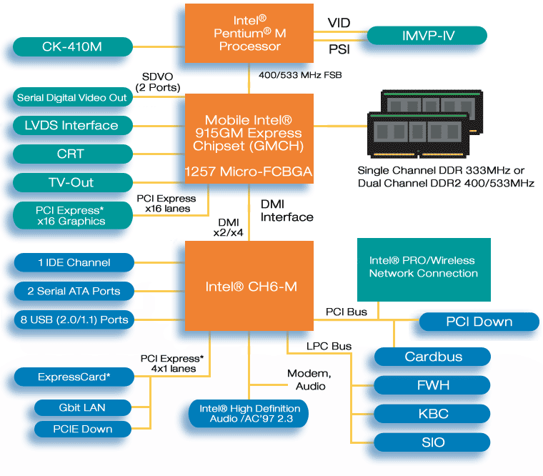 Mobile Intel® 915GM Express Chipset