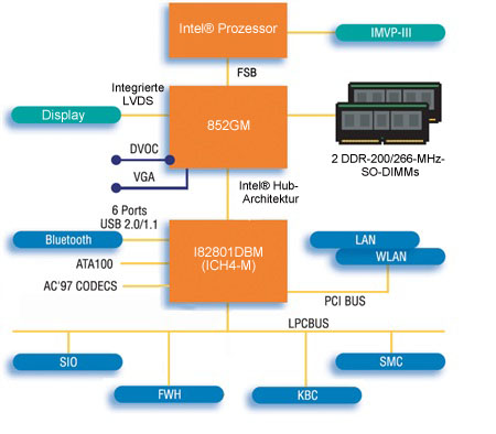 Intel® 852GM-Chipsatz