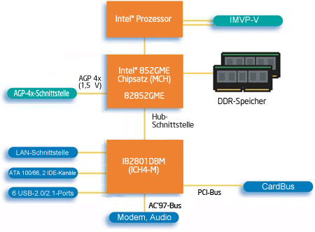 Intel® 852PM-Chipsatz