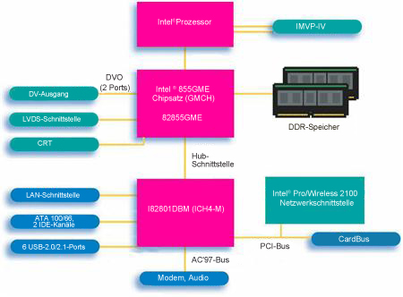 Intel® 855GME-Chipsatz