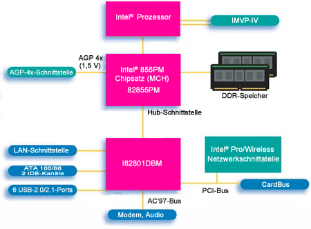 Intel® 855PM Chipsatz