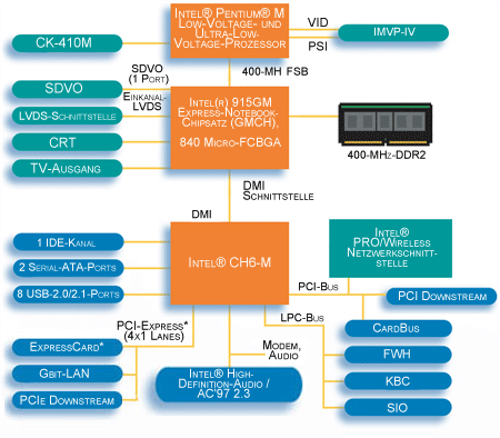 Intel® 915GMS Express-Notebookchipsatz
