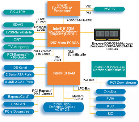 Intel® 915GM Express-Notebookchipsatz