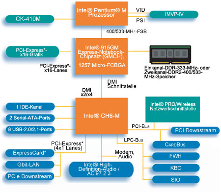 Intel® 915PM Express-Notebookchipsatz