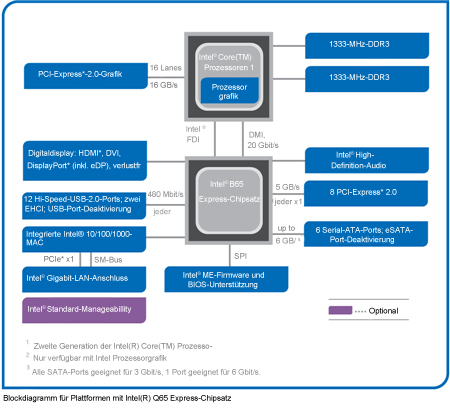 Intel® B65 Express-Chipsatz
