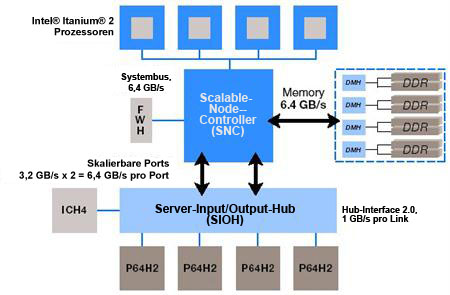Intel® E8870 Chipsatz