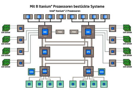 Intel® E8870 Chipsatz