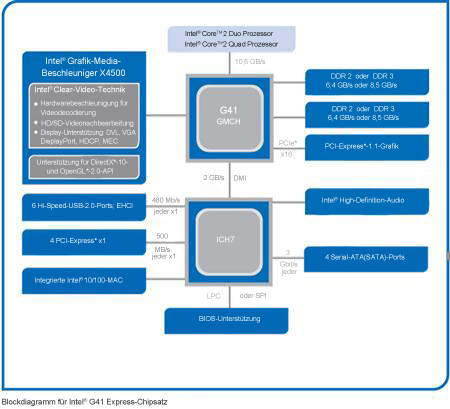 Intel® G41 Express-Chipsatz