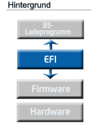 Extensible Firmware Interface (EFI) und Unified EFI (UEFI)