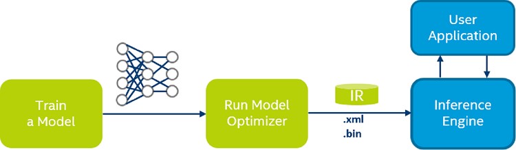 Typical workflow for deploying a trained deep learning model