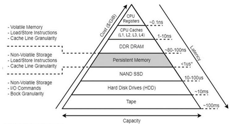 storage pyramid