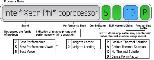 Processor Name = Brand (Intel® Xeon Phi™ processor) + Performance Shelf (7) + Gen Indicator (1) + SKU Numberic Digits (10) + Product Line Suffix (P)