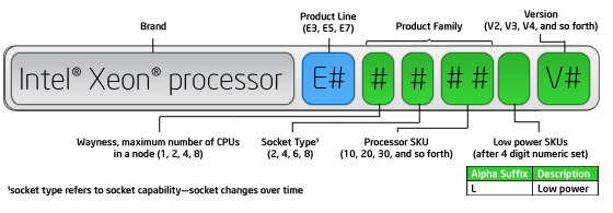 Processor Name = Brand (Intel® Xeon Phi™ processor) + Performance Shelf (5) + Gen Indicator (1) + SKU Numberic Digits (10) + Product Line Suffix (P)