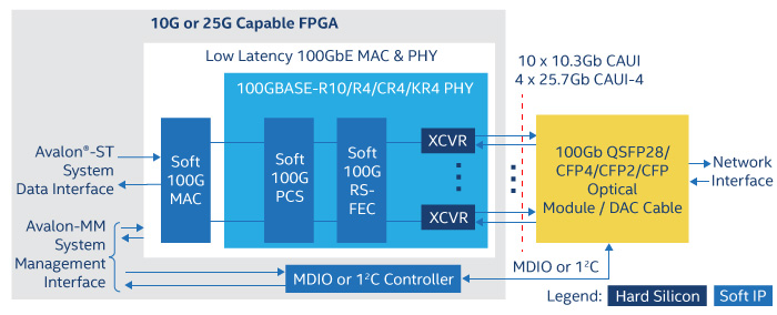 Low Latency Ethernet 100g Mac And Phy Intel Fpga Ip