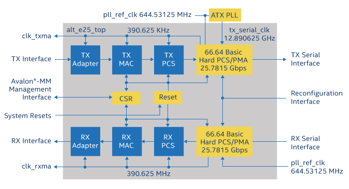 25g Ethernet Intel Fpga Ip