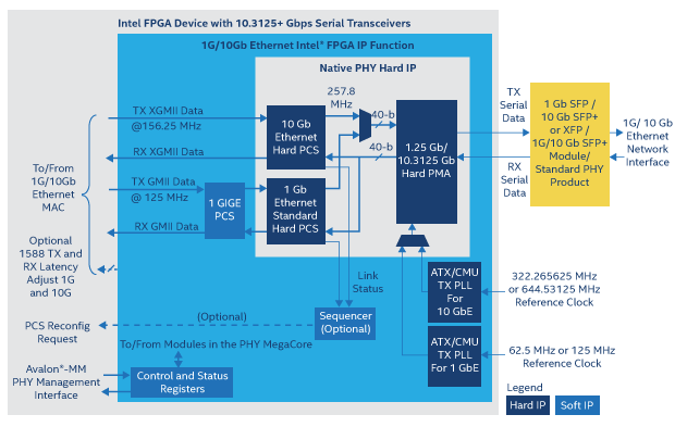 1g 10gb Ethernet Phy Intel Fpga Ip Function