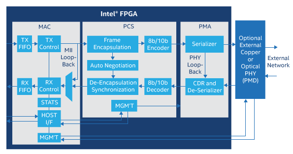 Triple Speed Ethernet Intel Fpga Ip