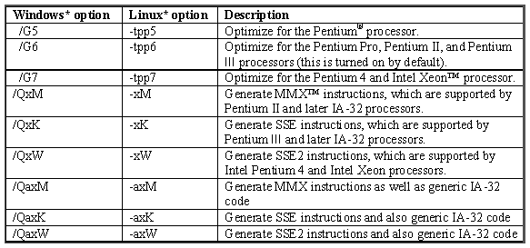 Being Successful with the Intel® Compilers -- You Need to Know