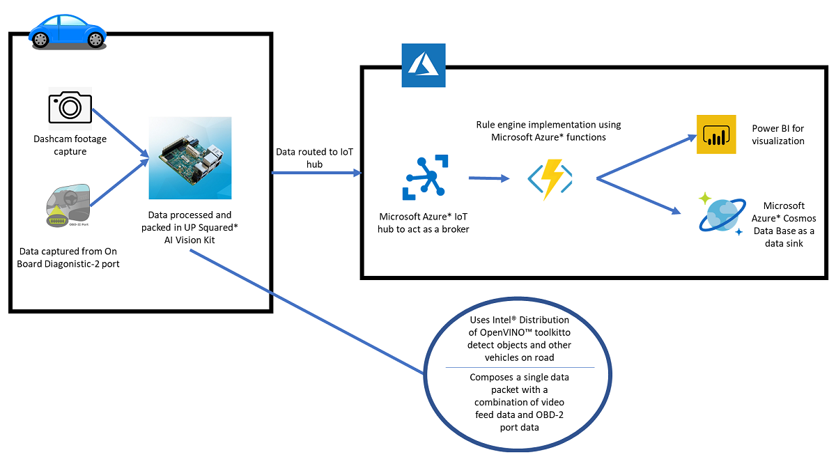 Vehicle Advanced Monitoring System (VAMS)
