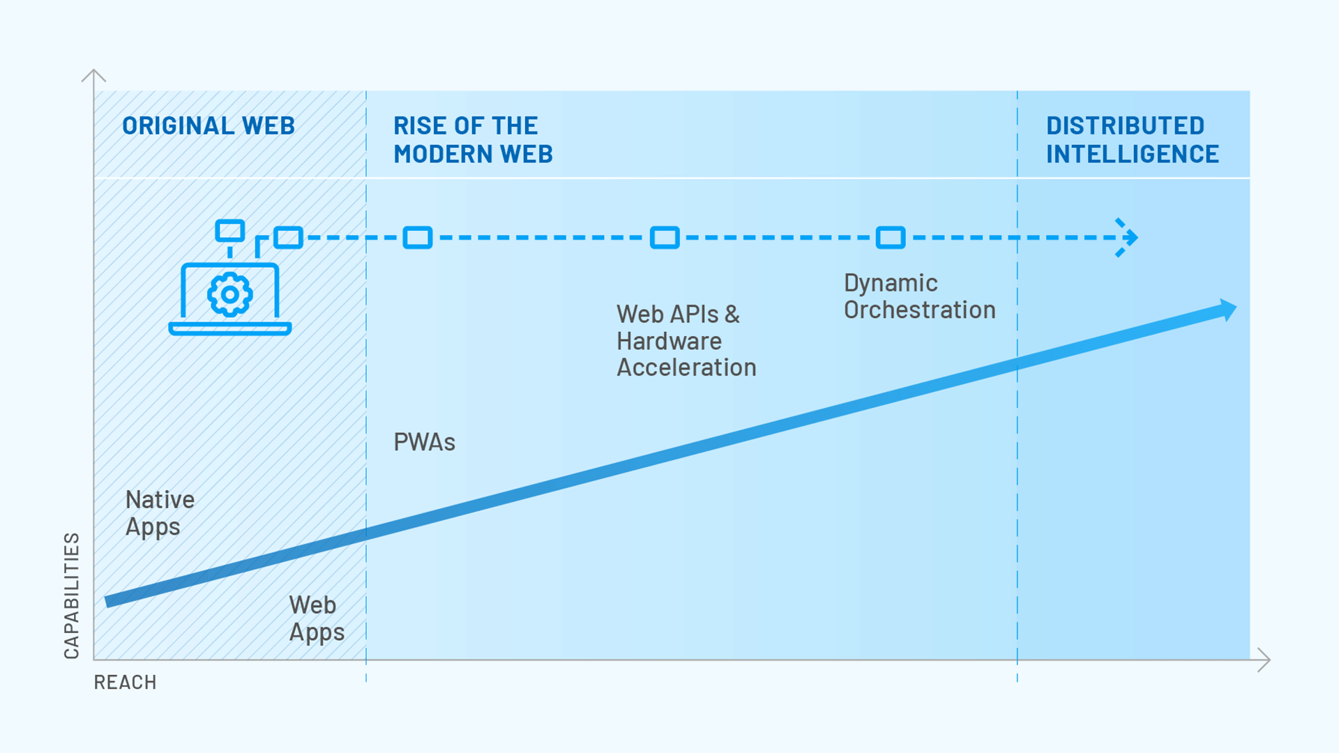 Toward Distributed Intellingence figure