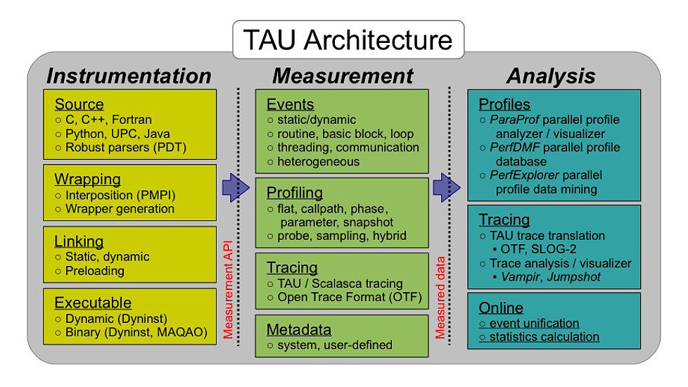 TAU Architecture