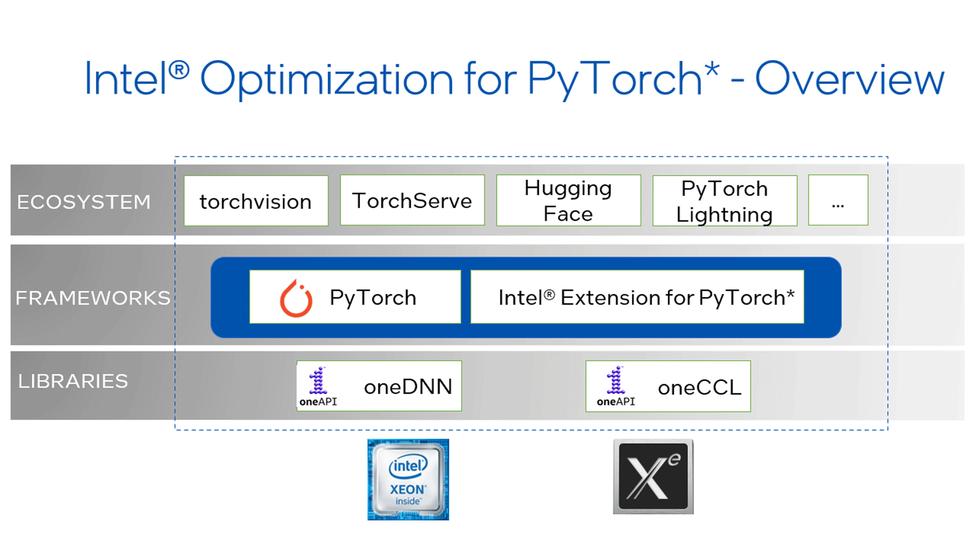 a diagram gives an overview of what makes up the intel optimization for pytorch