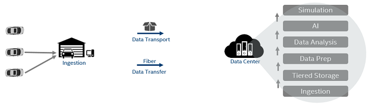 Autonomous Vehicles Data Center platform components and tasks