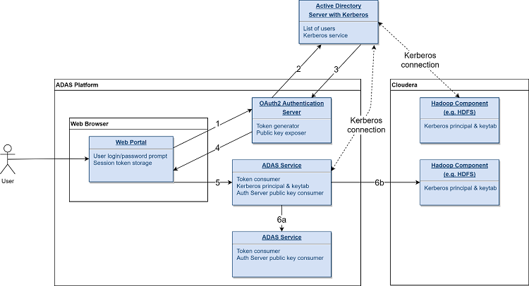 A V D C authentication and authorization data flow