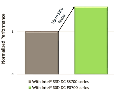 Performance comparison between different Intel® SSDs
