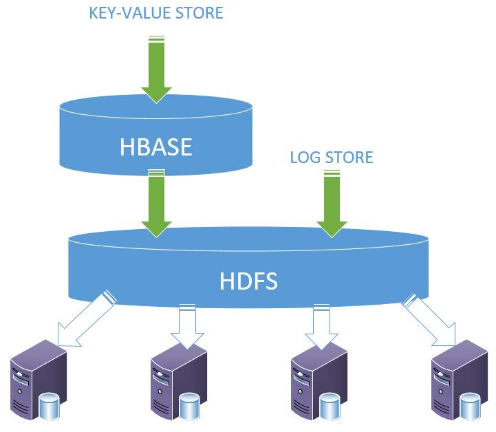 Diagram of  original Hadoop Big Data storage solution