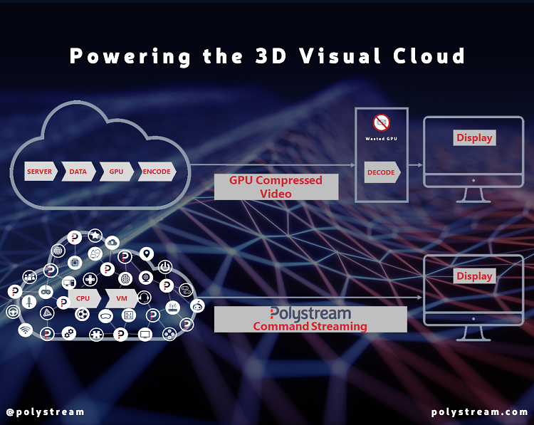 how polystream 3 d visual cloud works