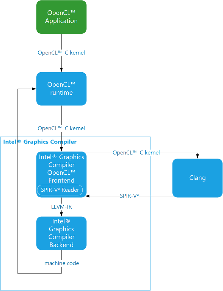 diagram of kernel compilation