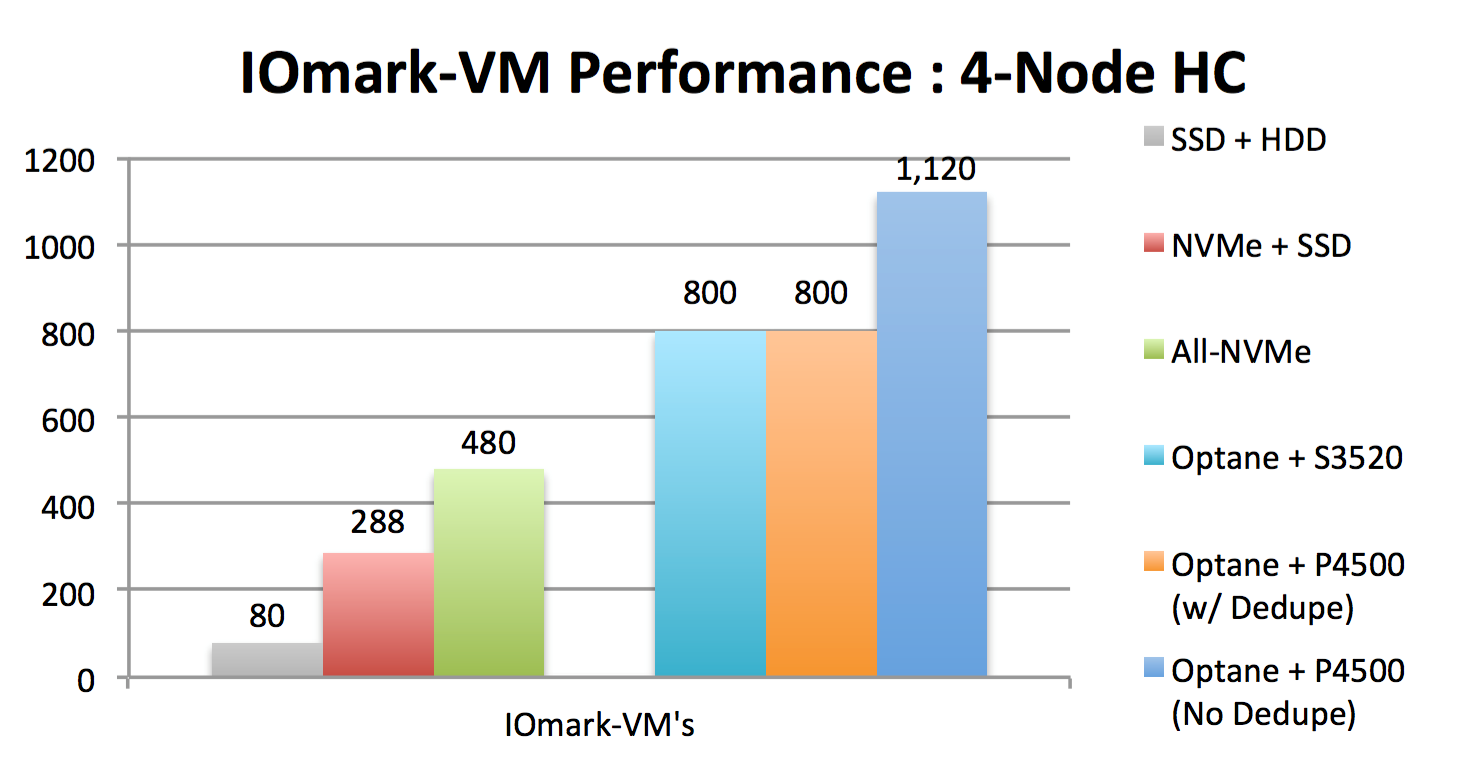 IOmark VM Performance chart