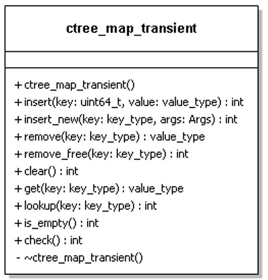 Tree map of directory
