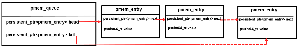 Data structure map for push functionality