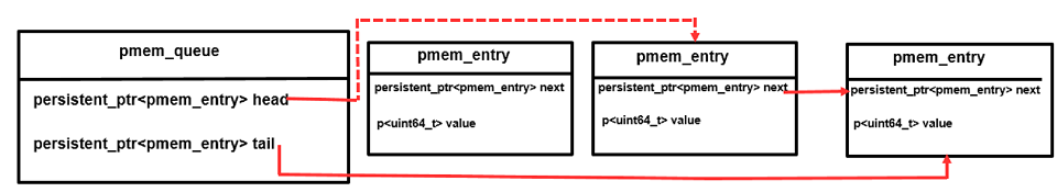 Data structure map for pop functionality.