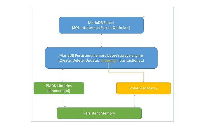mariaDB storage engine architecture diagram for persistent memory