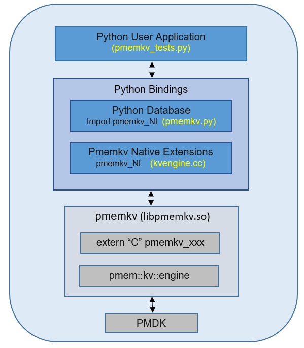 Python architecture overview