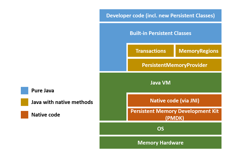 Overview of the persistent collections for Java