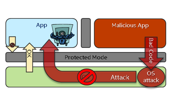 Intel Software Guard Extensions protection model