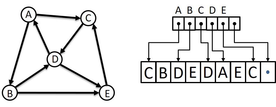 Compressed Sparse Row example with 5 nodes
