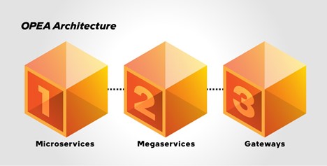 Three cubes that illustrate the components of the OPEA architecture with text under each box to identify each component: Microservices, Megaservices, and Gateways.