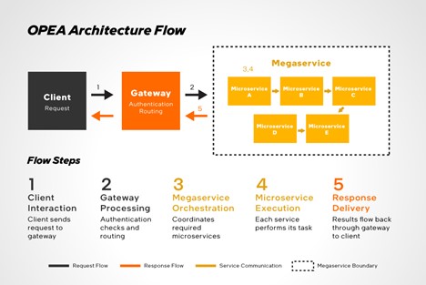 Diagram that illustrates the OPEA architecture flow with boxes representing the Client, the Gateway, and the Megaservice, which is composed of boxes representing five microservices. Text underneath the boxes explains the five steps in the workflow.