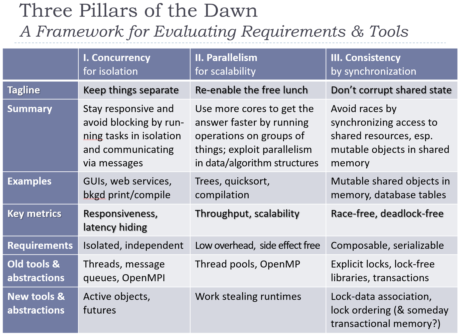 A Taxonomy of Uses for Concurrency