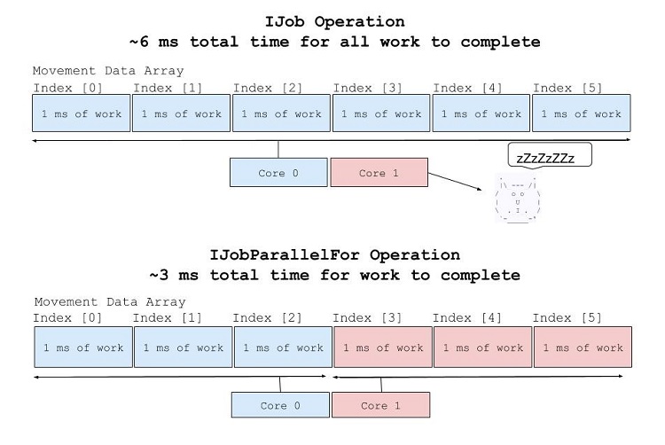 Using Jobs speeds up the iteration task 