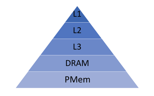 Figure 2 - Memory Hierarchy With PMem In Memory Mode