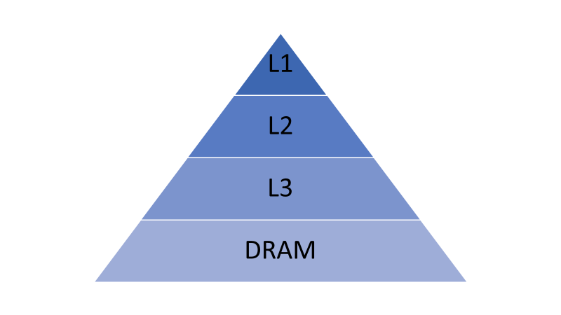 Figure 1 - Memory Hierarchy of a DRAM-only System