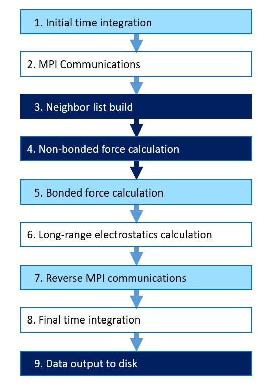 LAMMPS workflow:  1. Initial time integration, 2. MPI Communications, 3. Neighbor list build, 4. Non-bonded force calculation, 5. Bonded force calculation, 6. Long-range electrostatics calculation, 7. Reverse MPI communications, 8. Final time integration, 9. Data output to disk