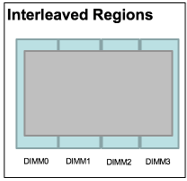 Interleaved Regions