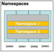 Namespaces